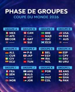 Un Mondial à 48 équipes qui change l’équilibre général